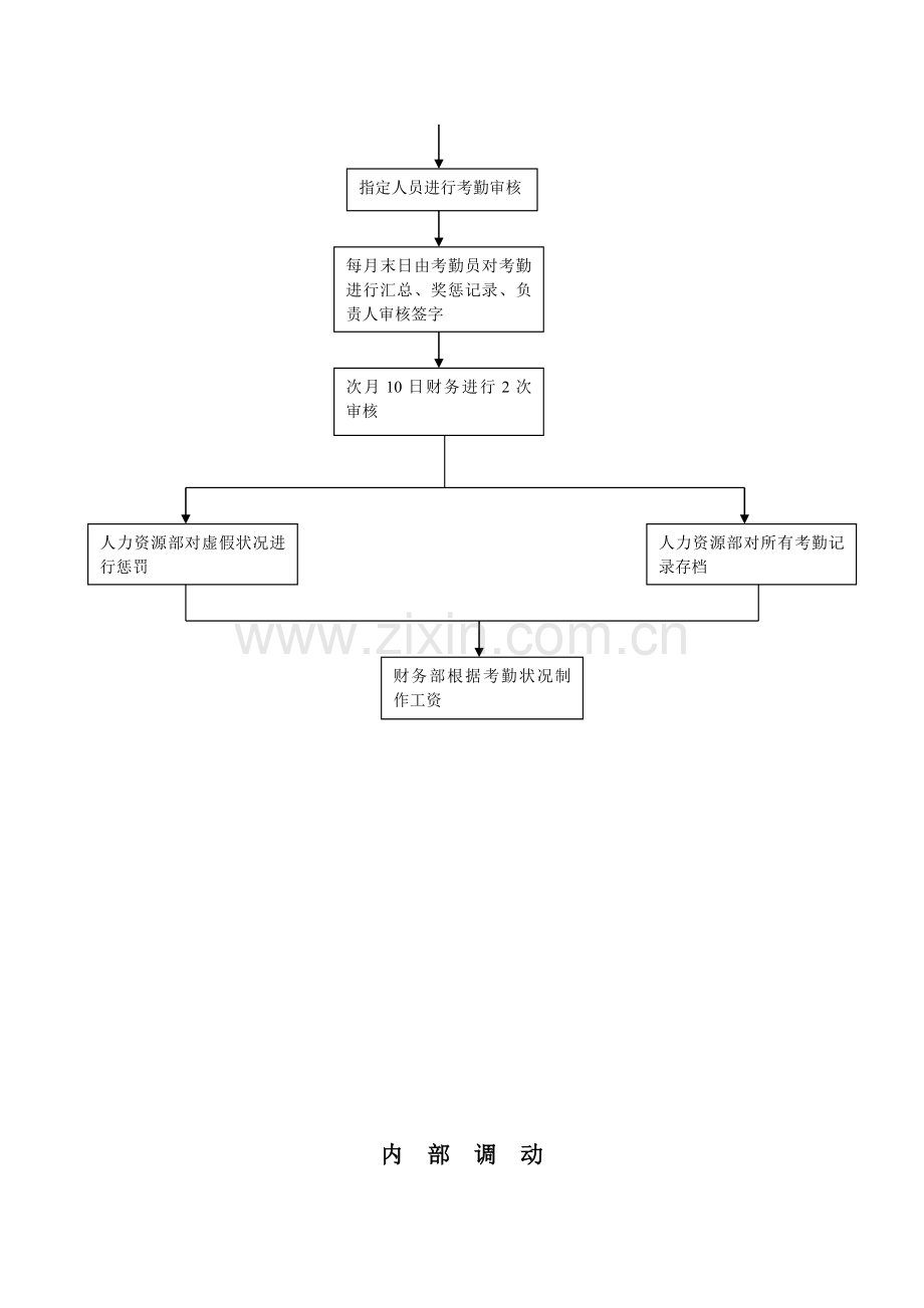 人力资源部管理手册流程图111.doc_第3页