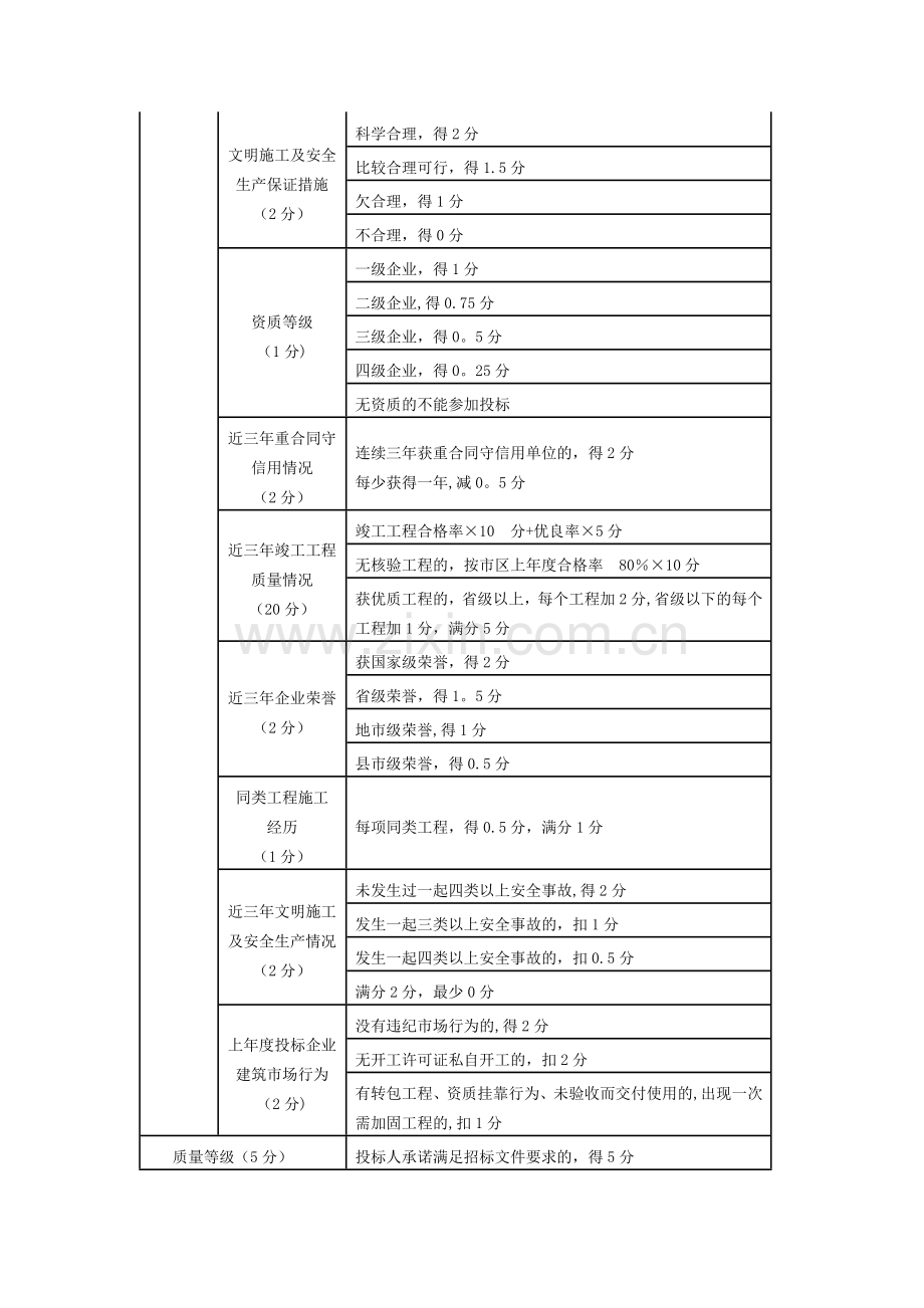 工程招标评标标准评分表.docx_第2页