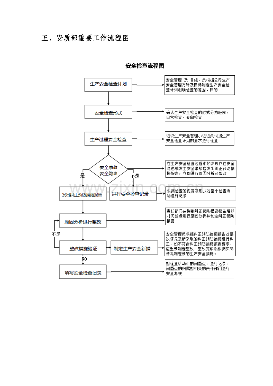 安质部业务流程图.docx_第1页