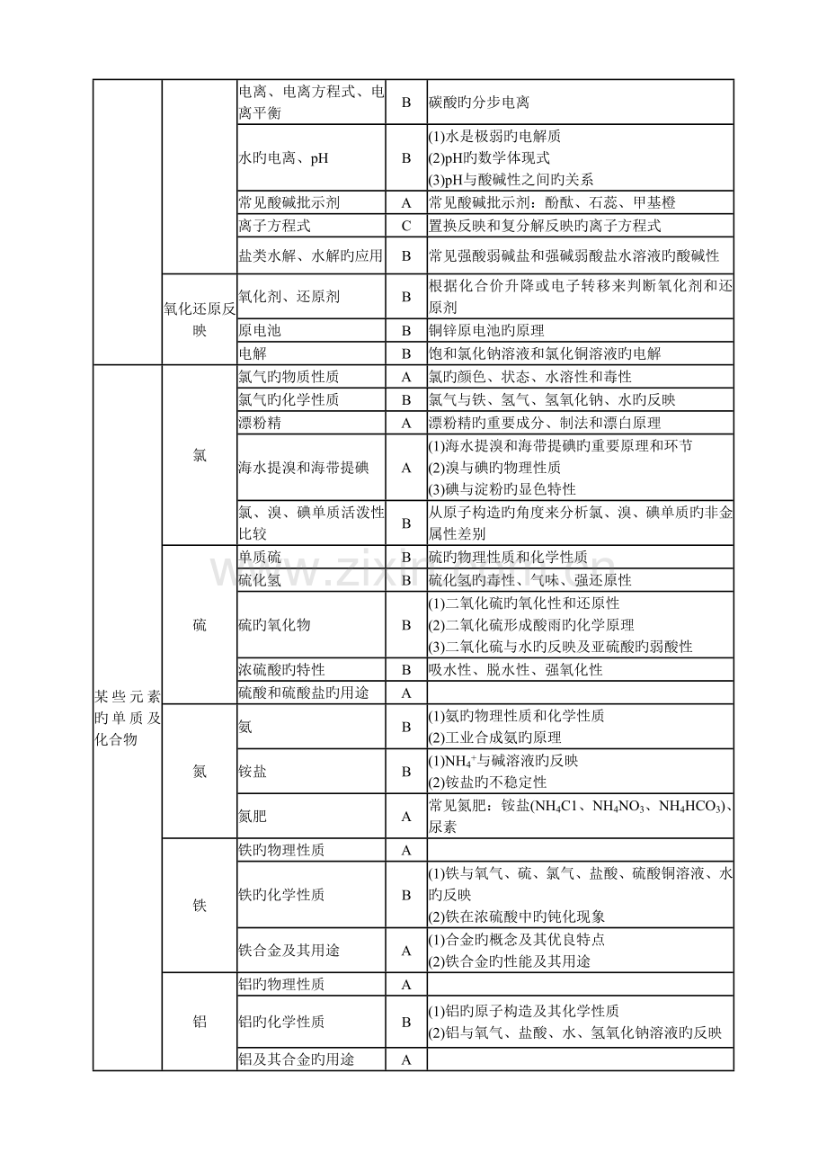 高考上海卷考试手册化学科.doc_第3页