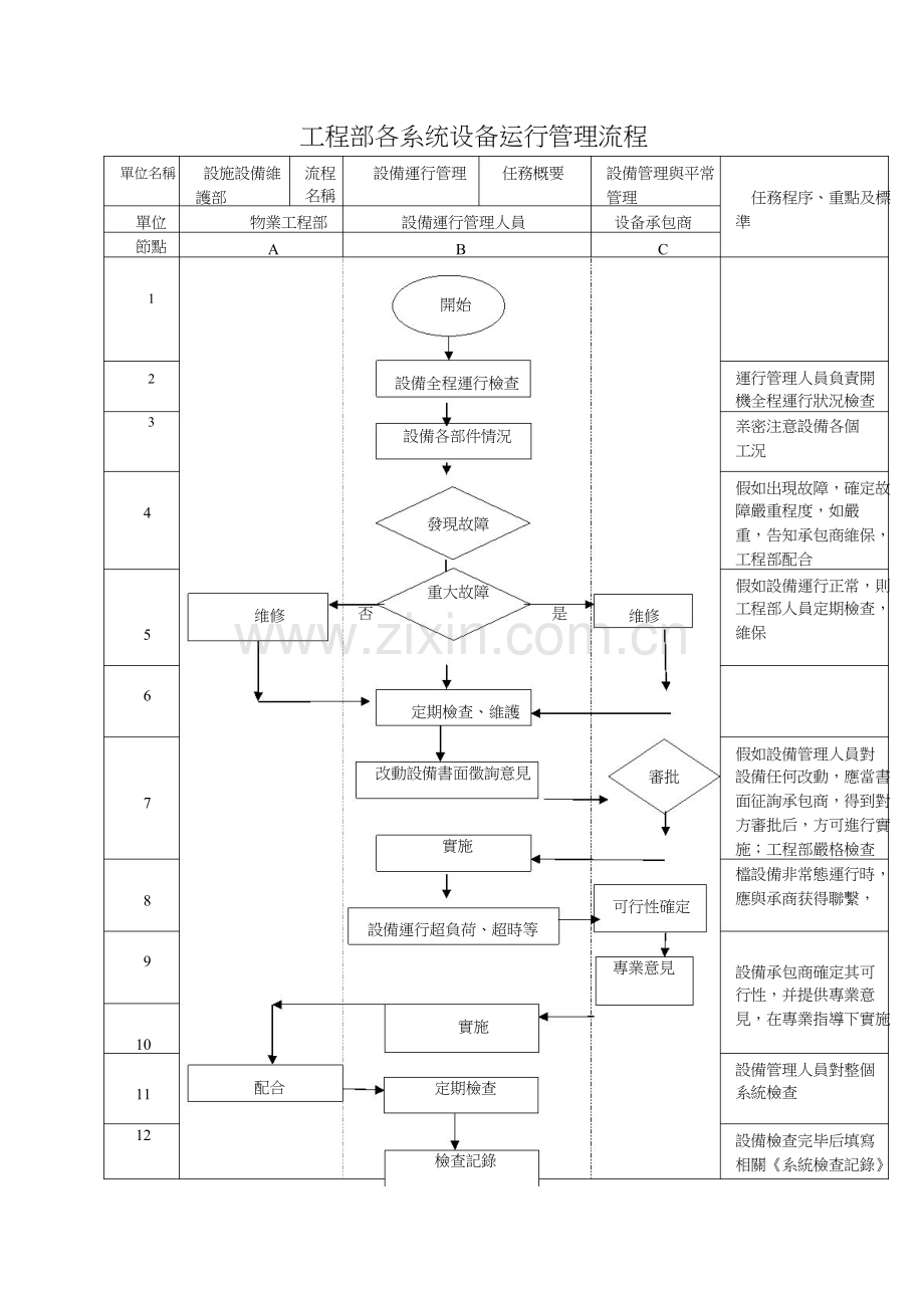 设备运行管理规程流程图分析.doc_第1页