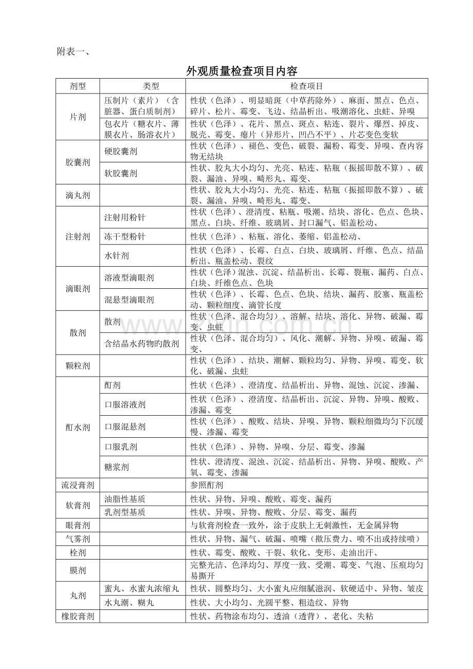 05药品养护管理操作规程已修改.doc_第3页