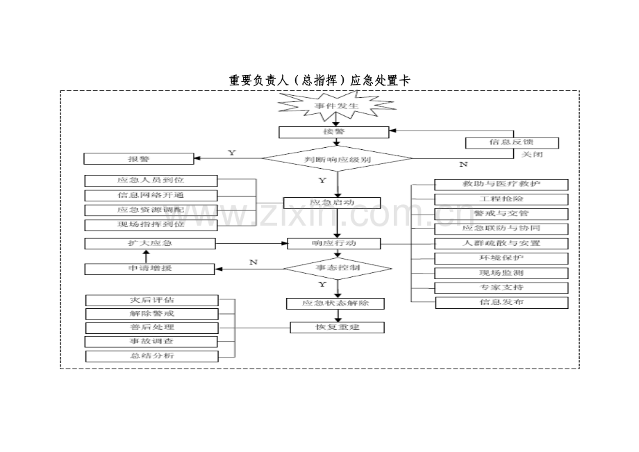 应急救援处置卡.docx_第2页