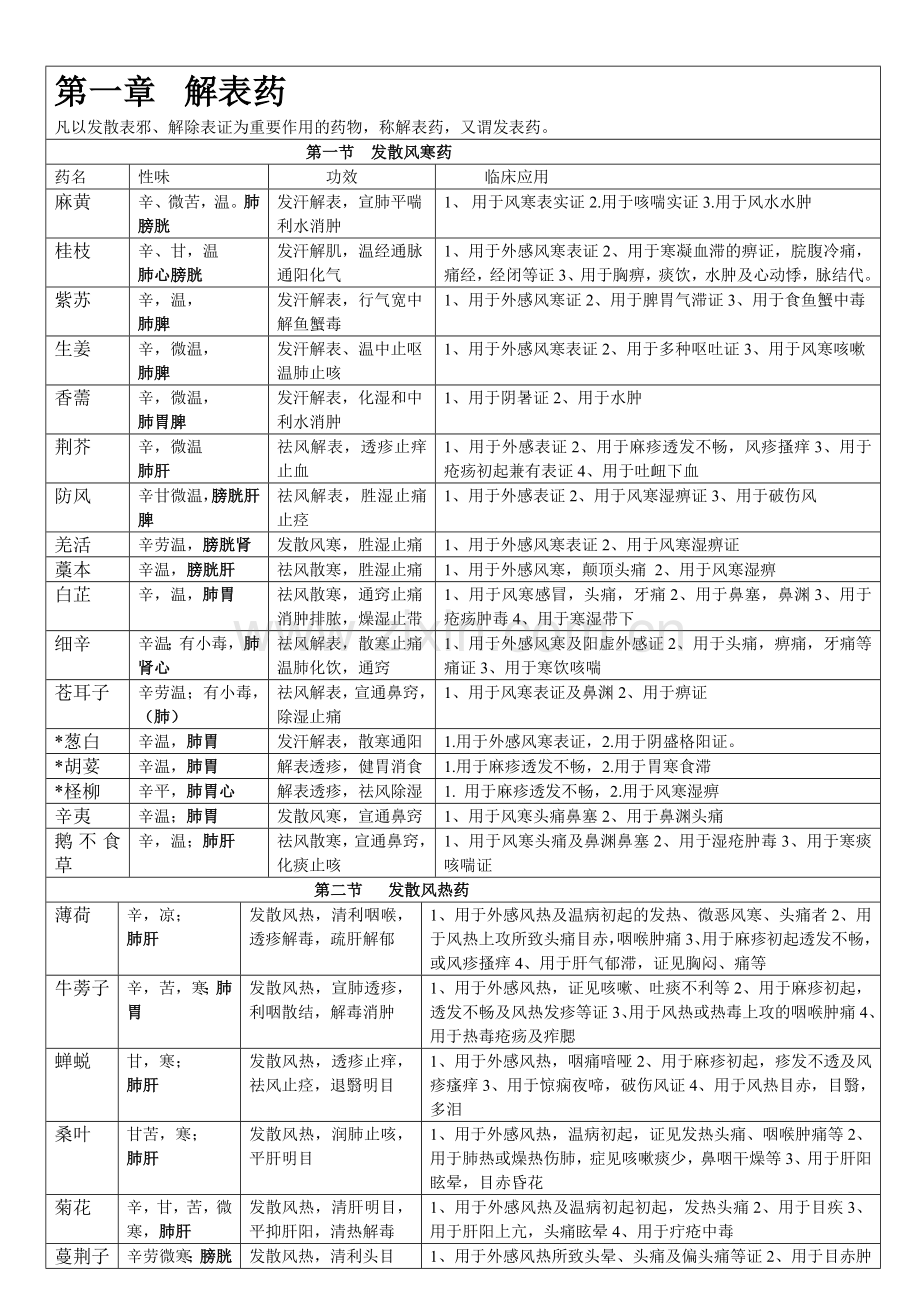 中药学表格大全共二十一章德和实业体育用品有限公司医院部.doc_第1页