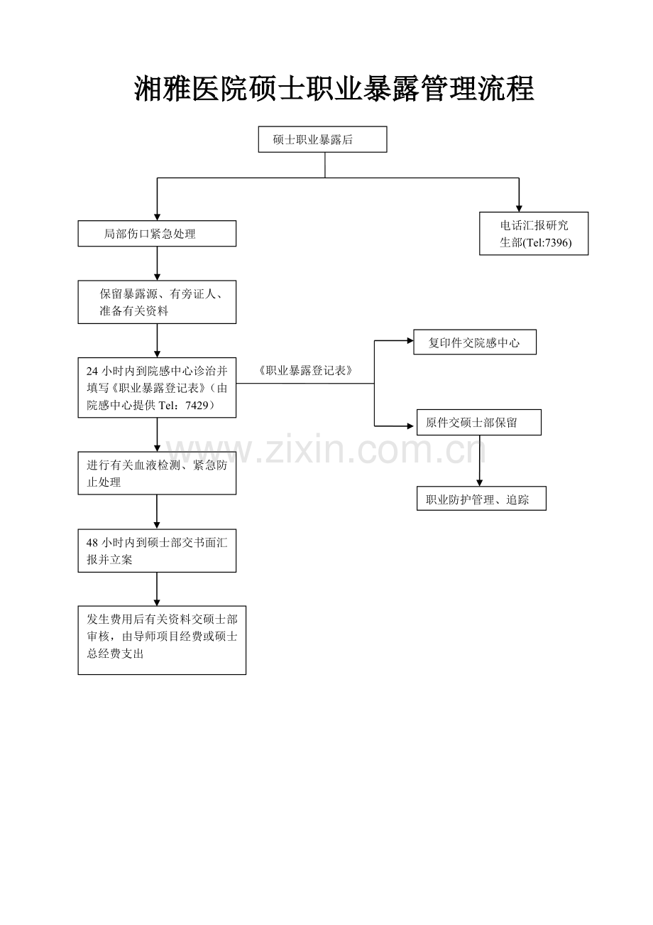 职业暴露管理流程图及说明.doc_第1页