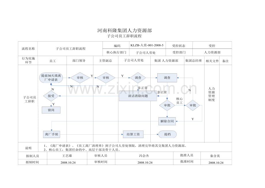 集团子公司员工辞职流程.doc_第1页