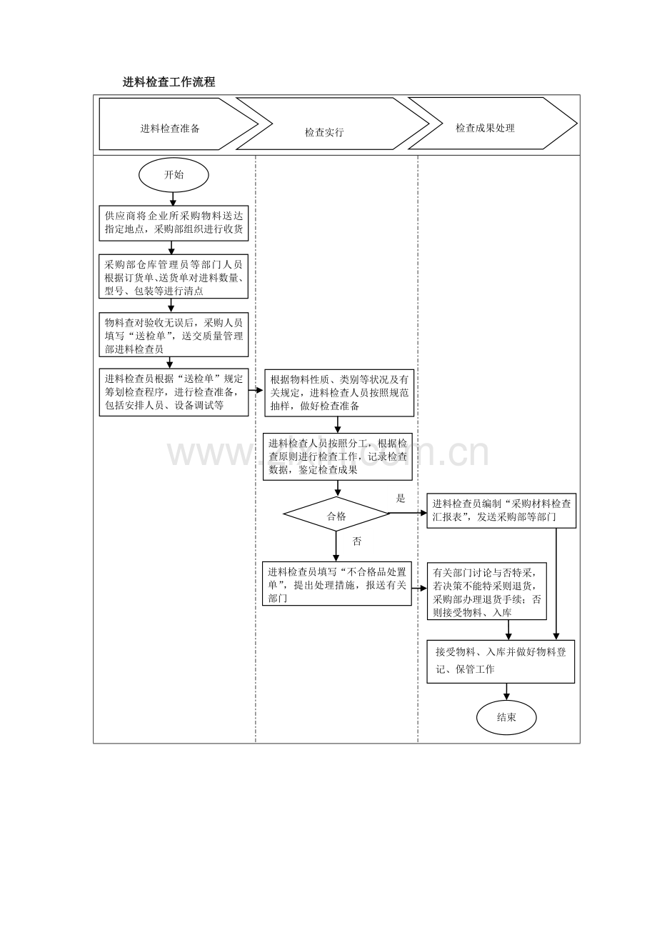 质量管理部的职责及流程.doc_第2页