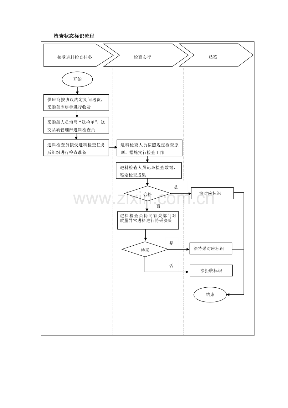 质量管理部的职责及流程.doc_第3页