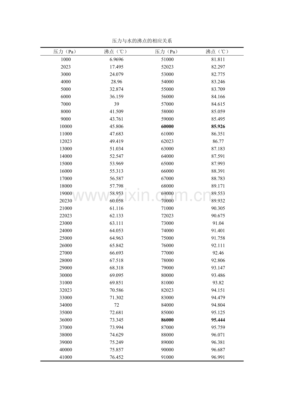 压力与水的沸点的对应关系表压力水沸点.doc_第1页