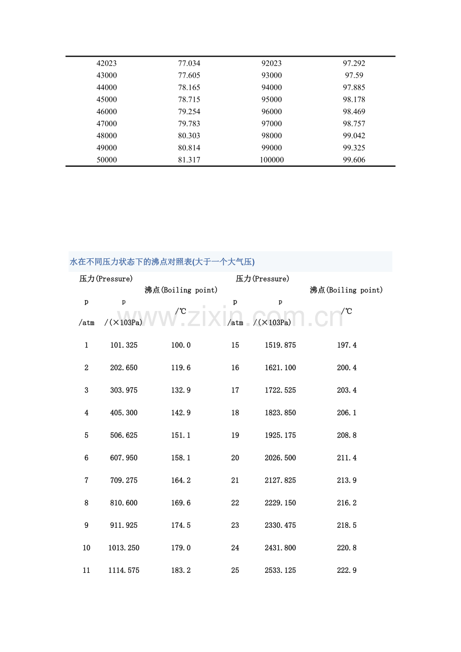 压力与水的沸点的对应关系表压力水沸点.doc_第2页