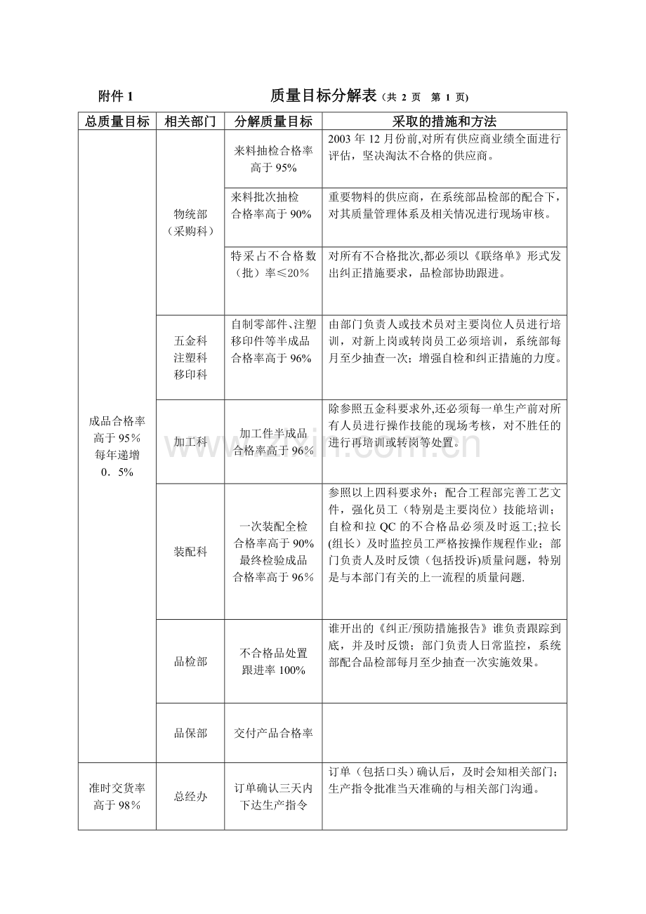 质量目标分解表完整.doc_第2页