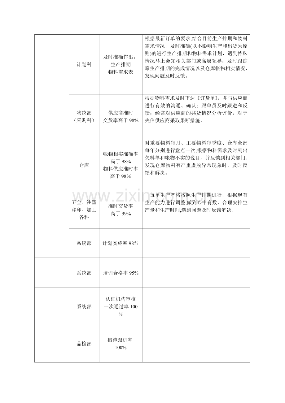 质量目标分解表完整.doc_第3页