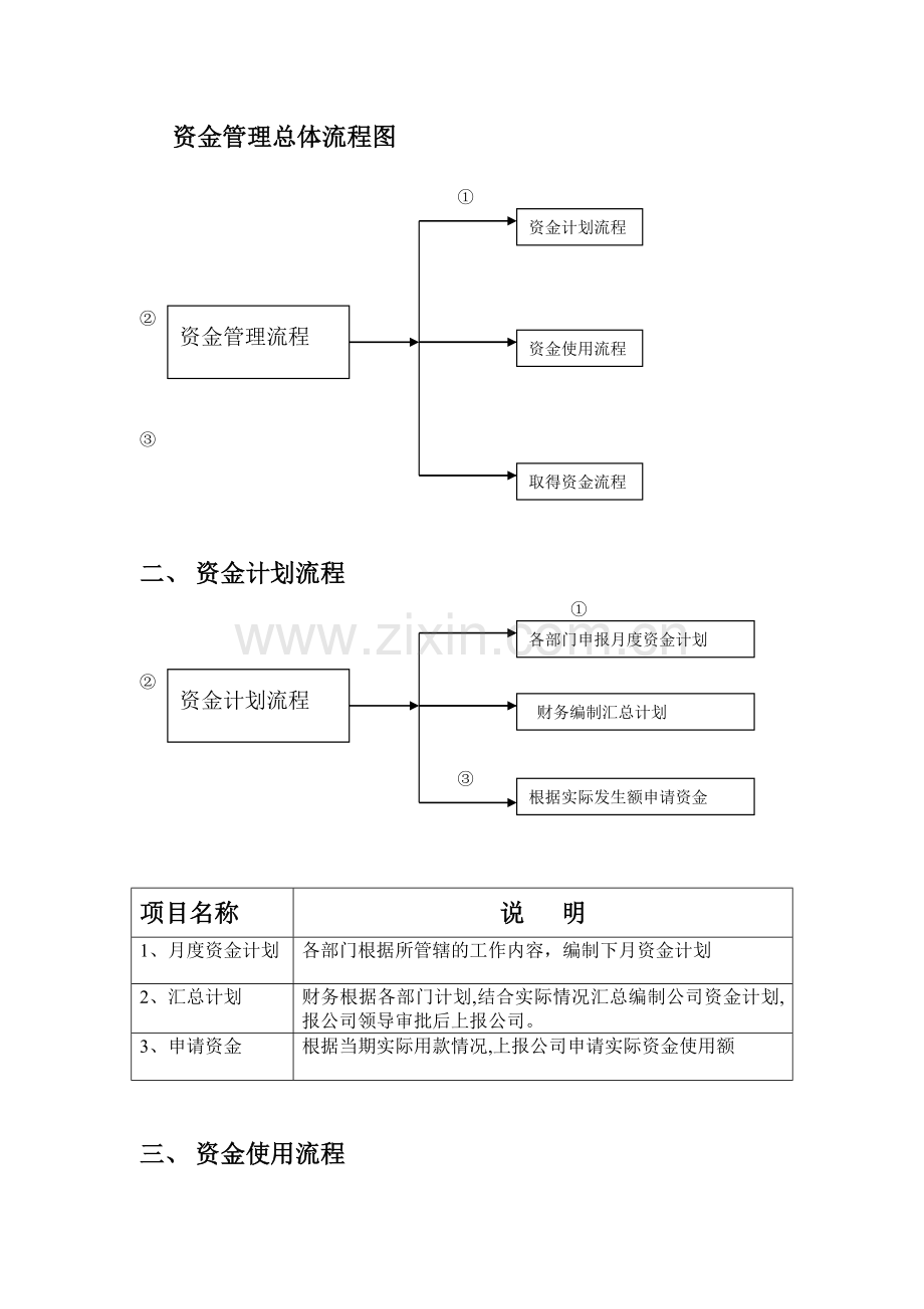 财务管理制度-资金使用审批流程图完整.doc_第2页