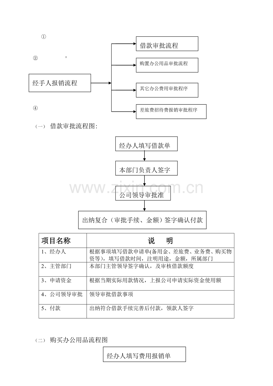 财务管理制度-资金使用审批流程图完整.doc_第3页