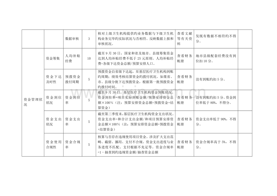 基本公共卫生服务项目绩效考核指标卫生院.doc_第3页