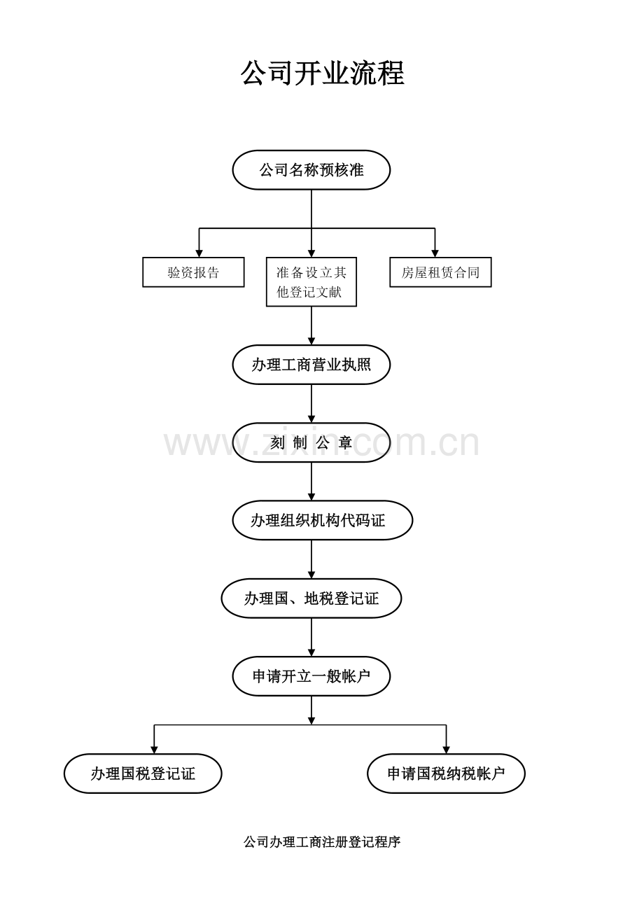 公司开业流程.doc_第1页