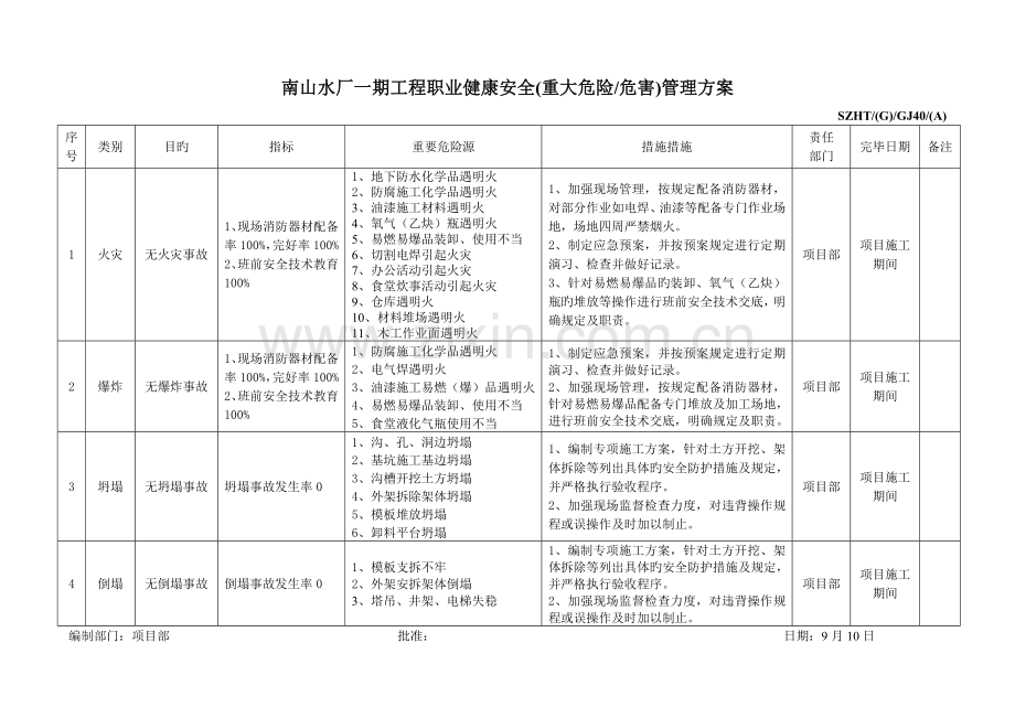 职业健康安全重大危险危害管理方案.doc_第1页