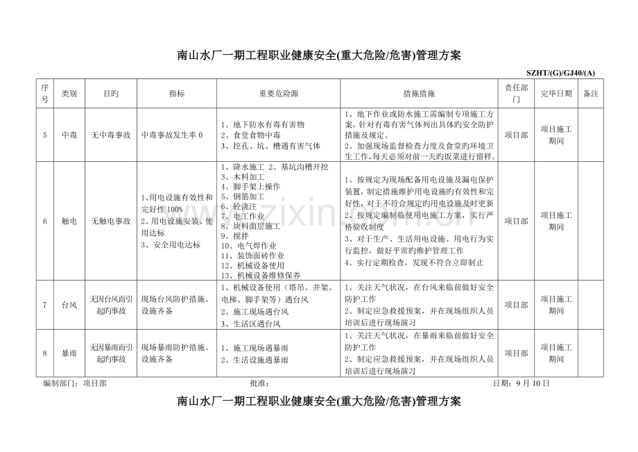 职业健康安全重大危险危害管理方案.doc_第2页