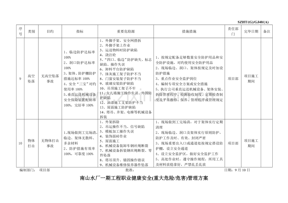 职业健康安全重大危险危害管理方案.doc_第3页