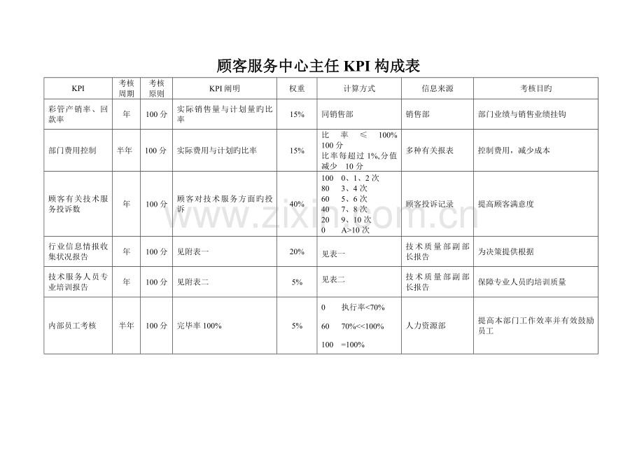 kpi-用户服务中心副主任.doc_第1页