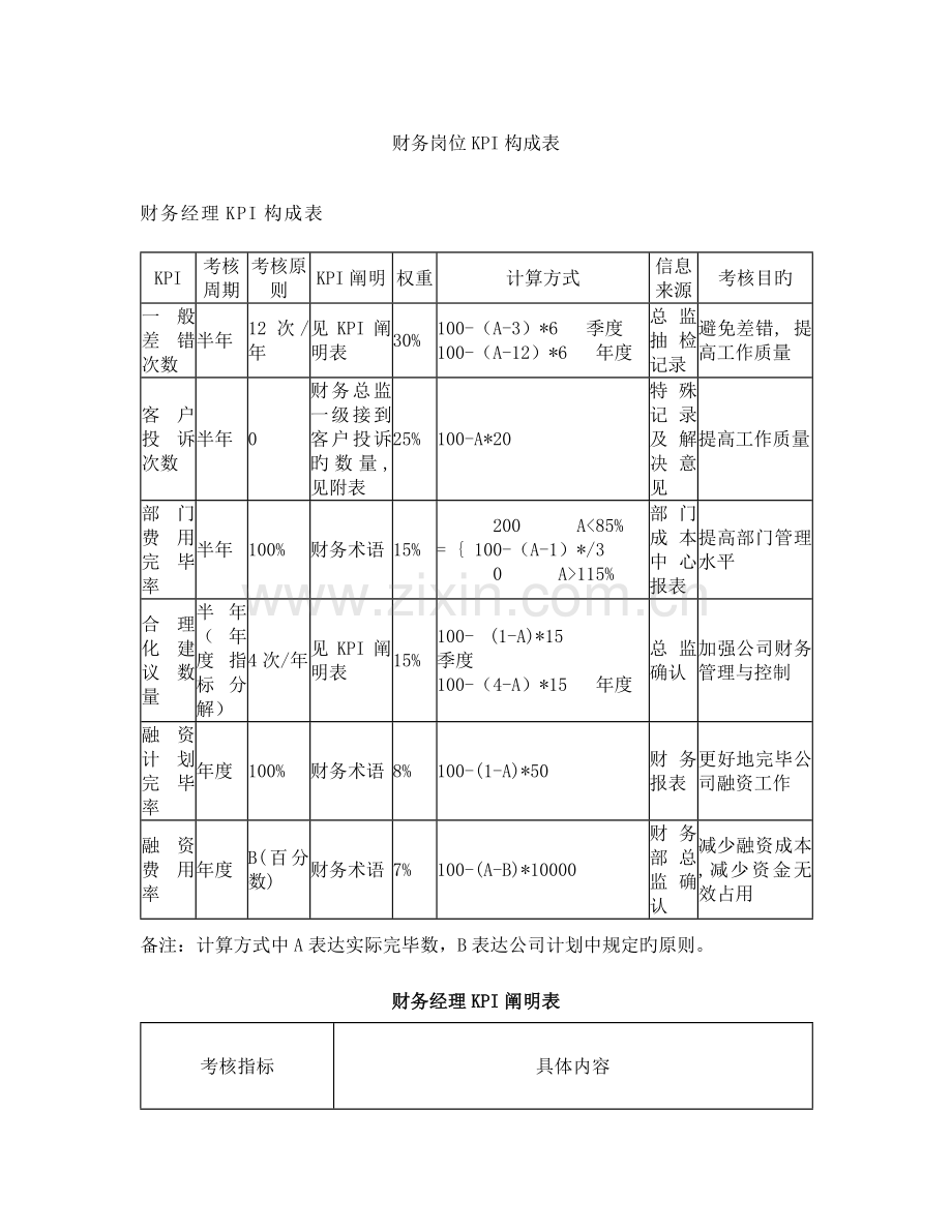 财务岗位KPI组成表.doc_第1页