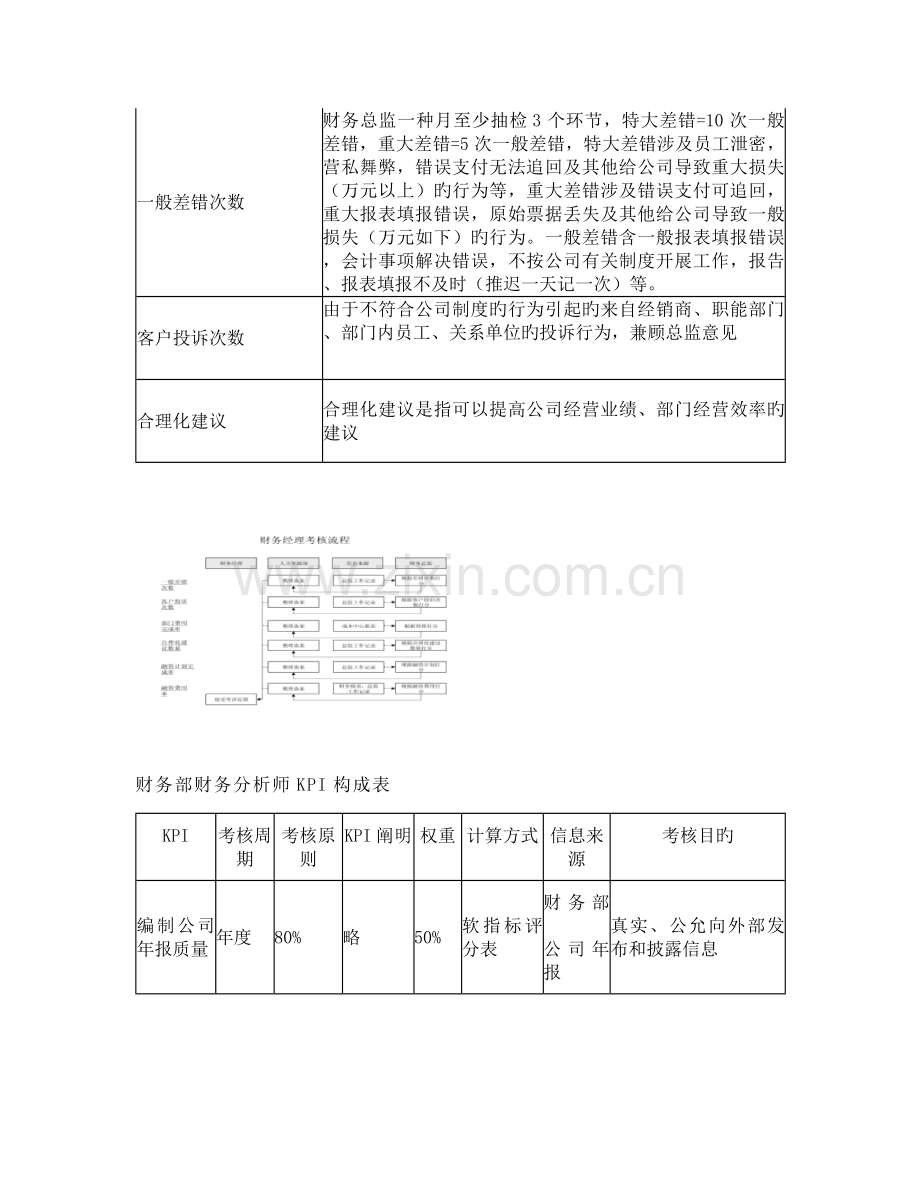 财务岗位KPI组成表.doc_第2页