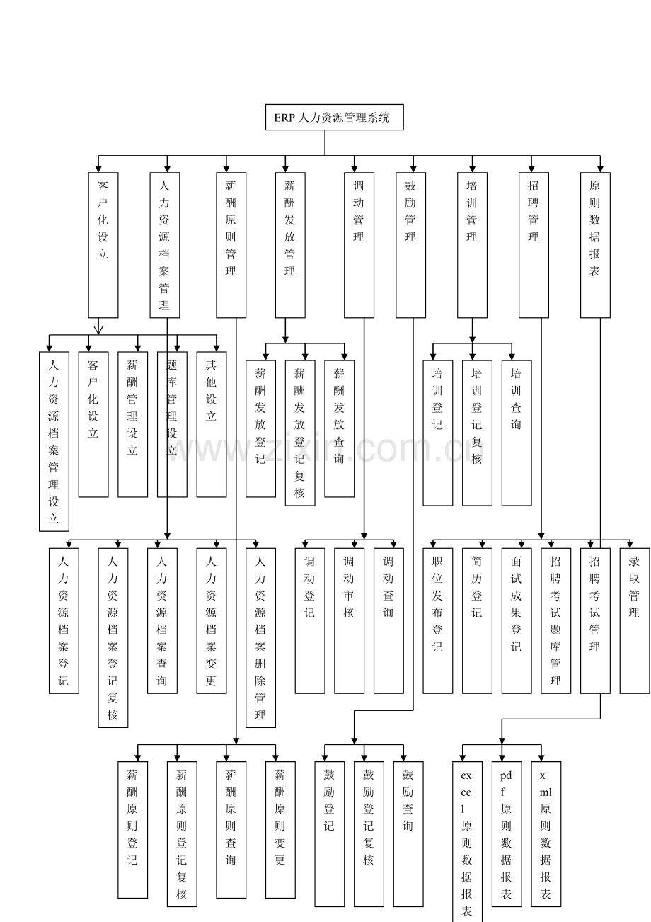 ERP人力资源管理子系统-概要设计说明书(Architectural-Design-Specific.doc_第2页