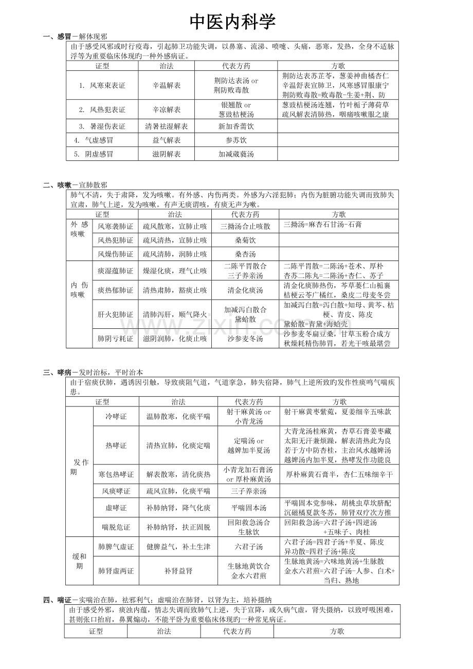 中医内科学表格整理.docx_第1页