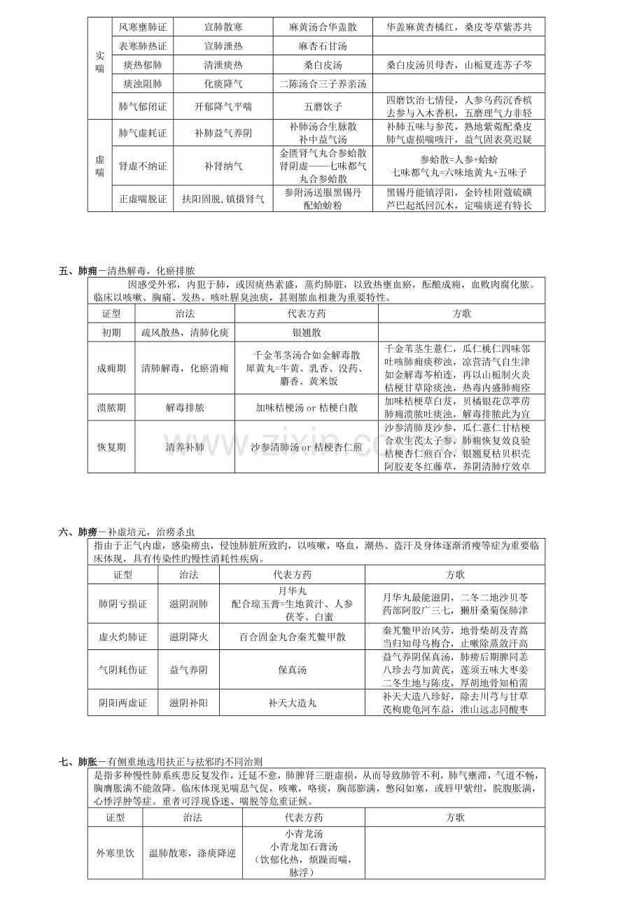 中医内科学表格整理.docx_第2页