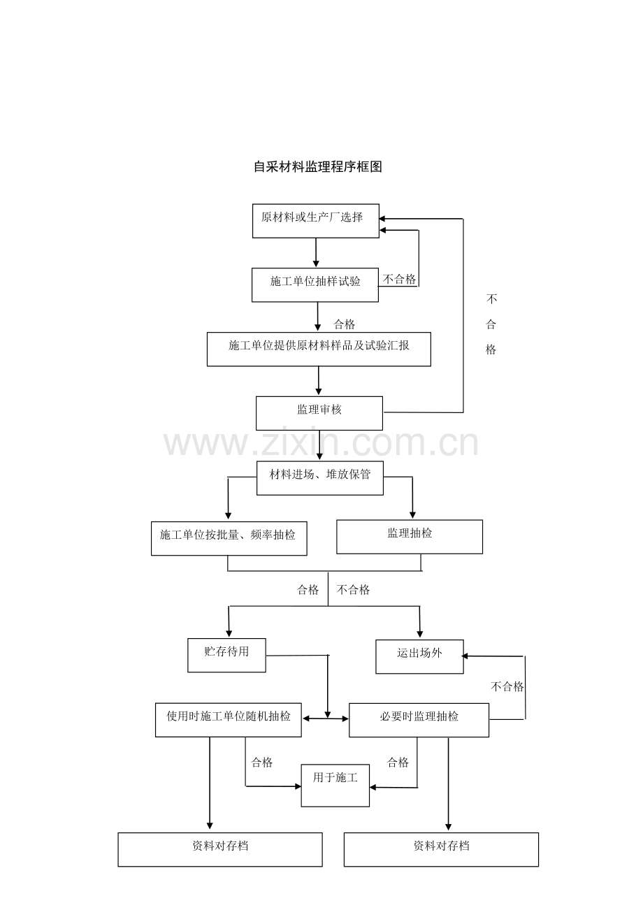 工程监理工作流程图大全WORD汇总.doc_第3页