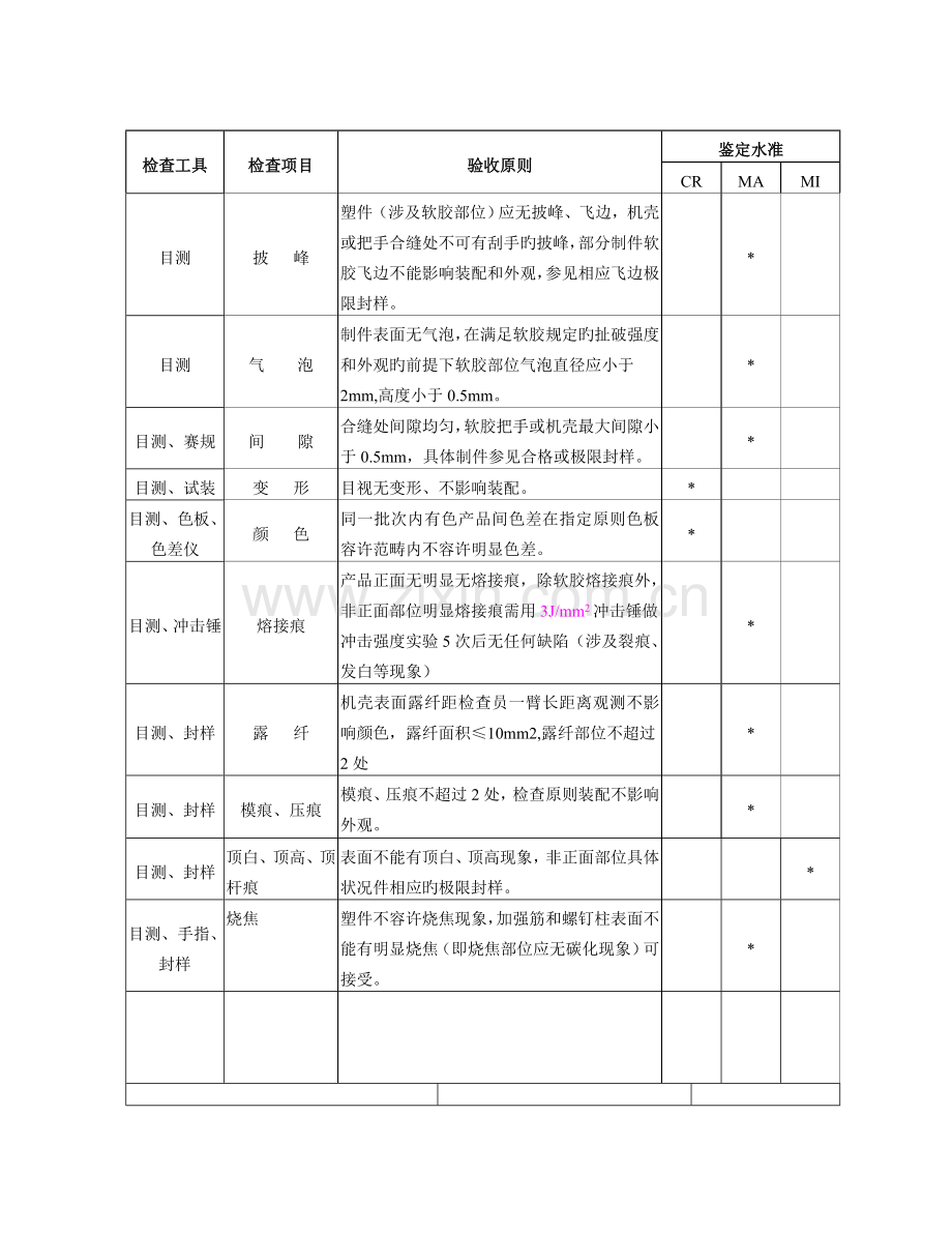 塑胶件检验标准1.doc_第3页