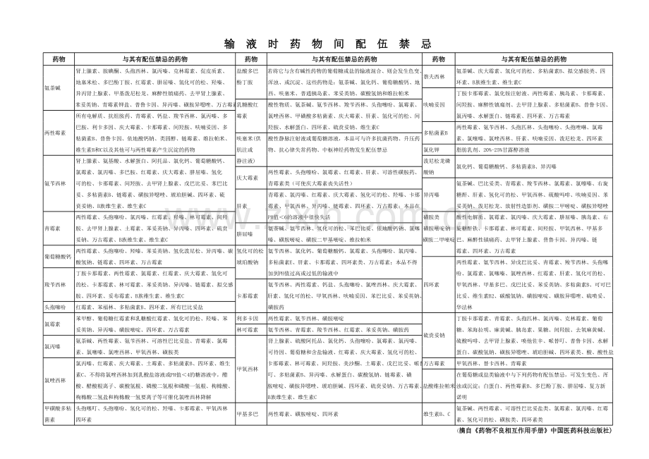 输液时药物间配伍禁忌.xls_第1页