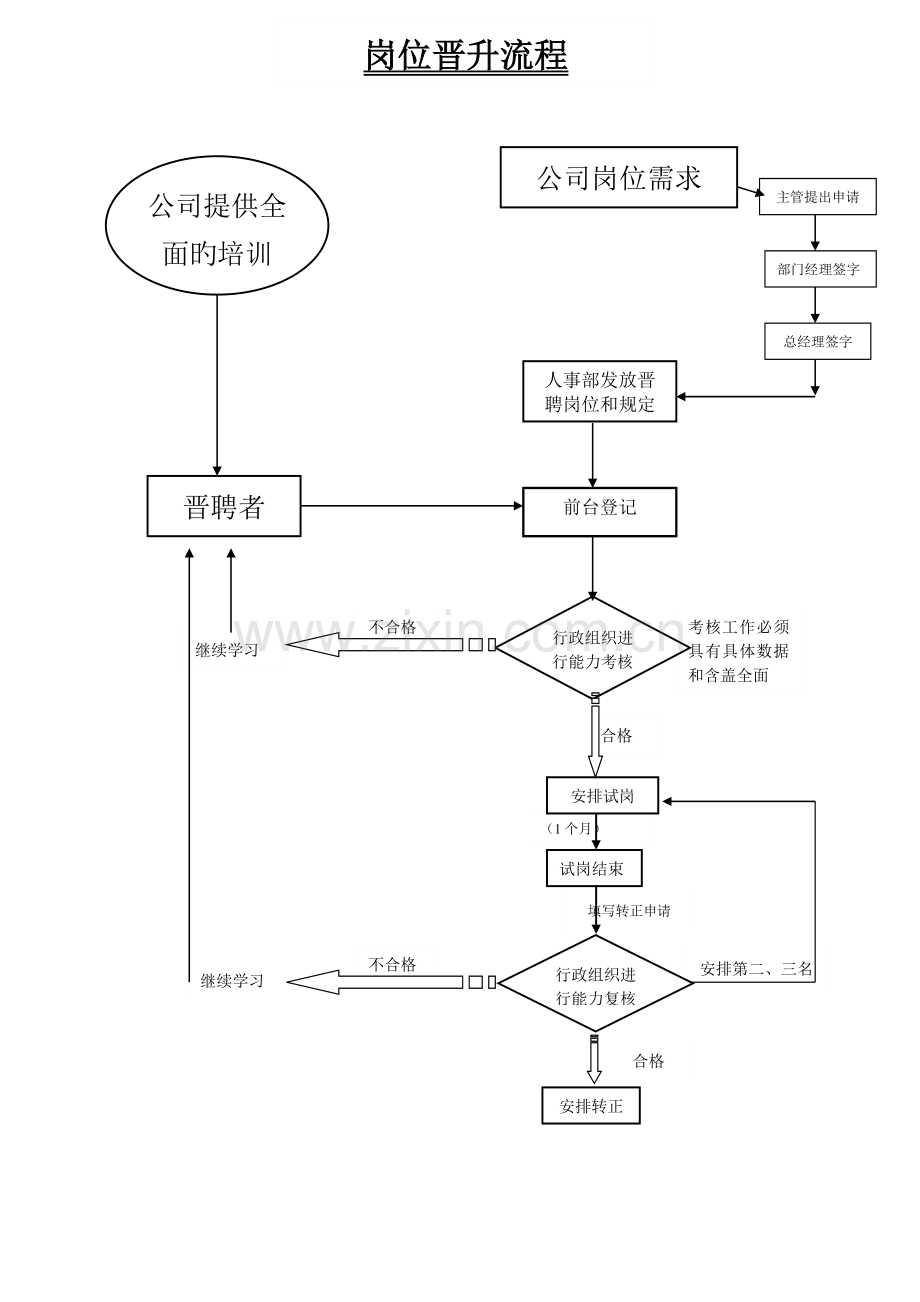 人员晋升流程.doc_第1页