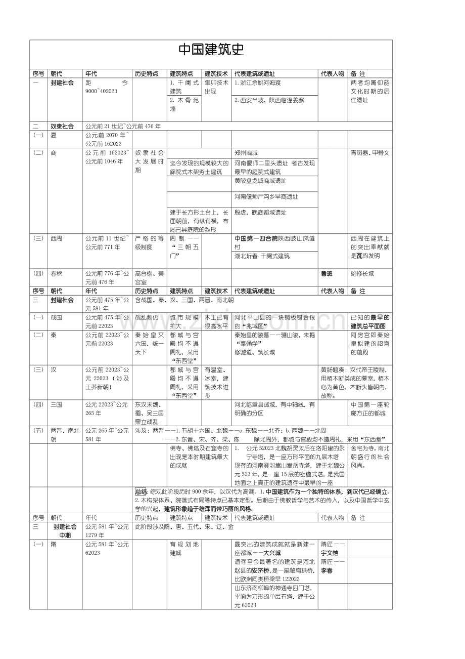 中国建筑史表格.doc_第1页