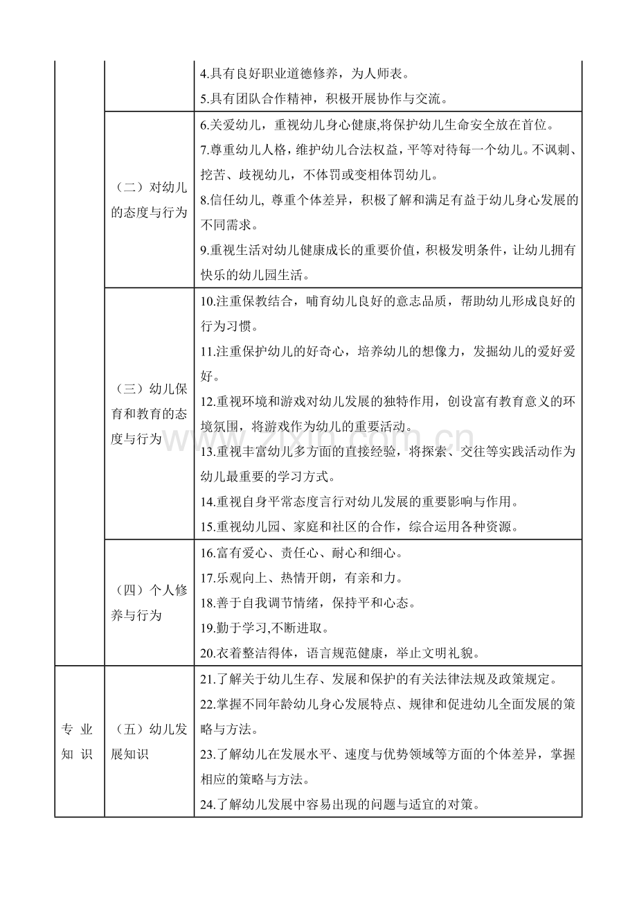 幼儿园教师专业标准全文.docx_第2页