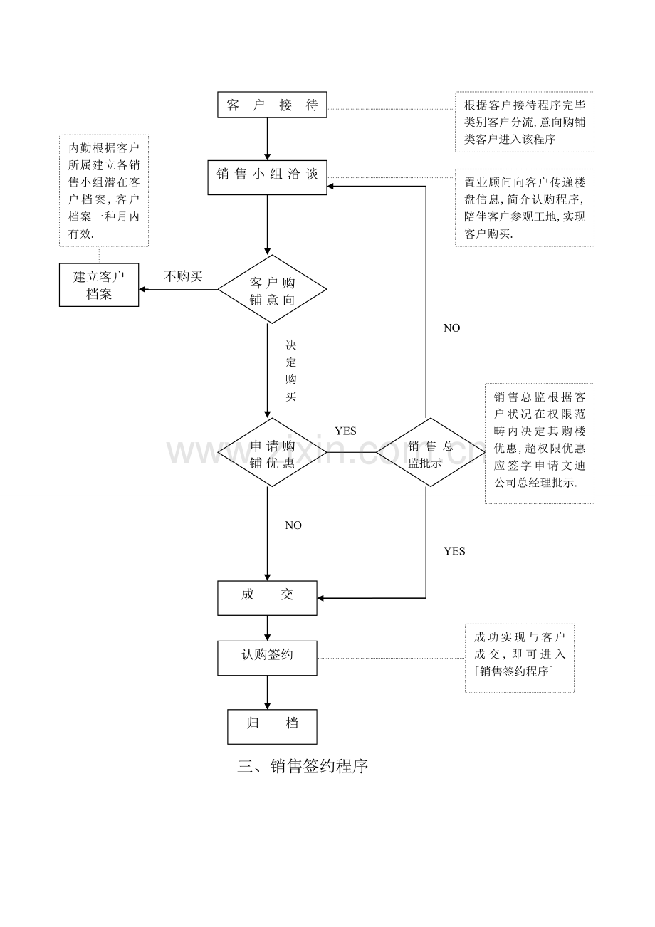 和记黄埔地产公司售楼部管理及工作流程-流程图.doc_第3页