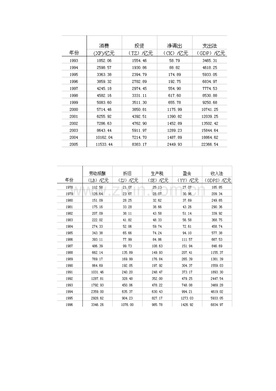 计量经济学实验二-一元线性回归模型的估计、检验和预测.doc_第3页