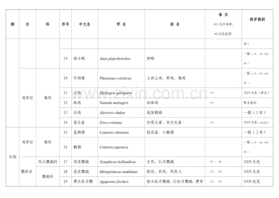 商业性经营利用驯养繁殖技术成熟的陆生野生动物名单.doc_第3页