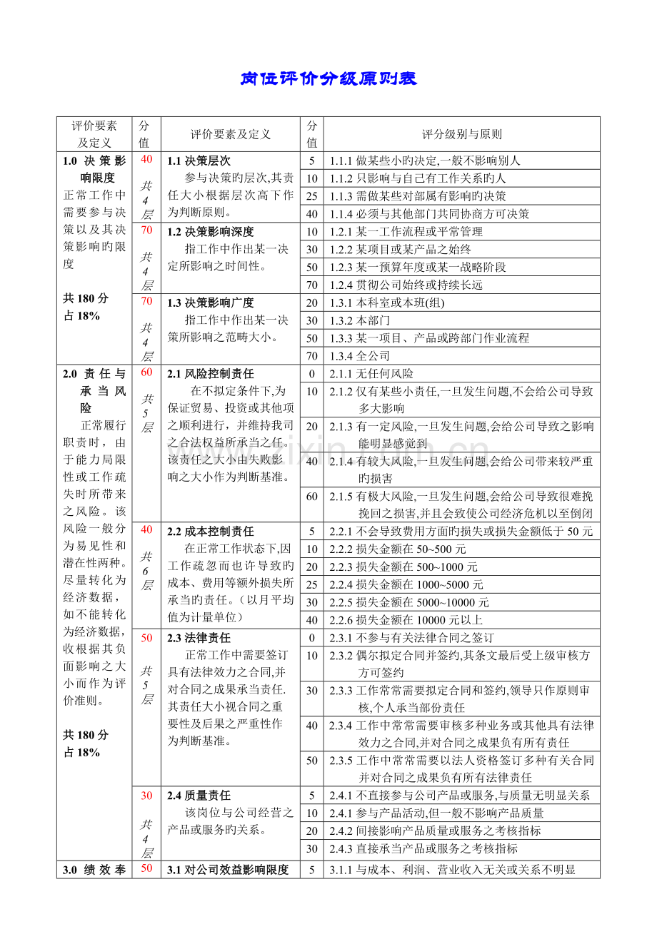 岗位评价标准.doc_第1页