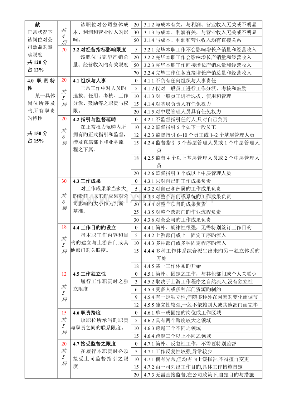 岗位评价标准.doc_第2页