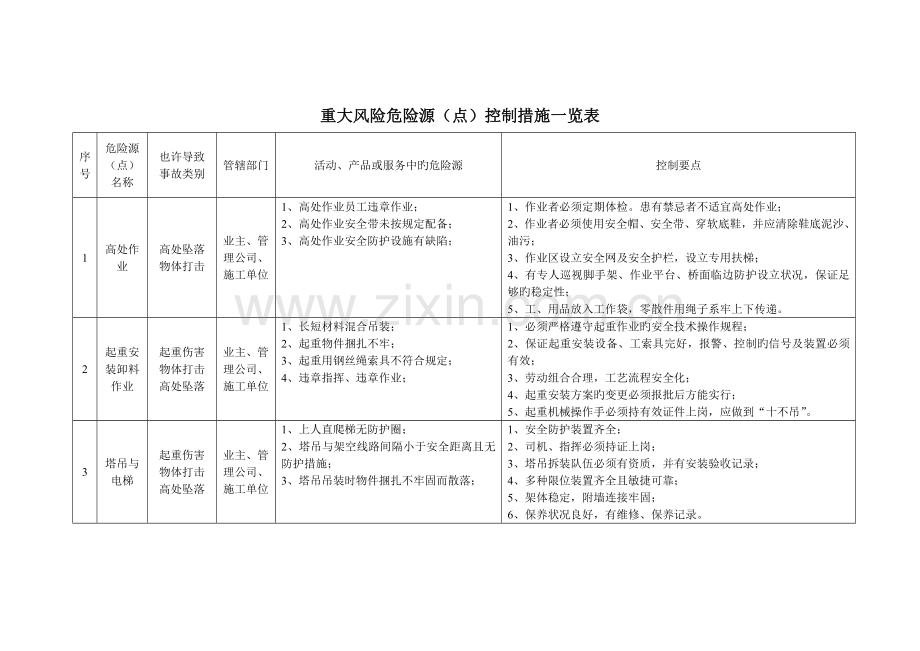 重大风险危险源点控制措施一览表.doc_第1页