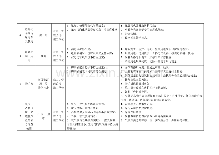 重大风险危险源点控制措施一览表.doc_第2页