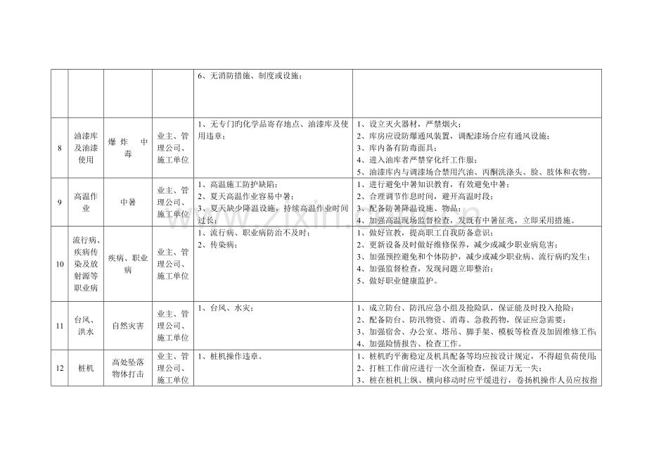 重大风险危险源点控制措施一览表.doc_第3页