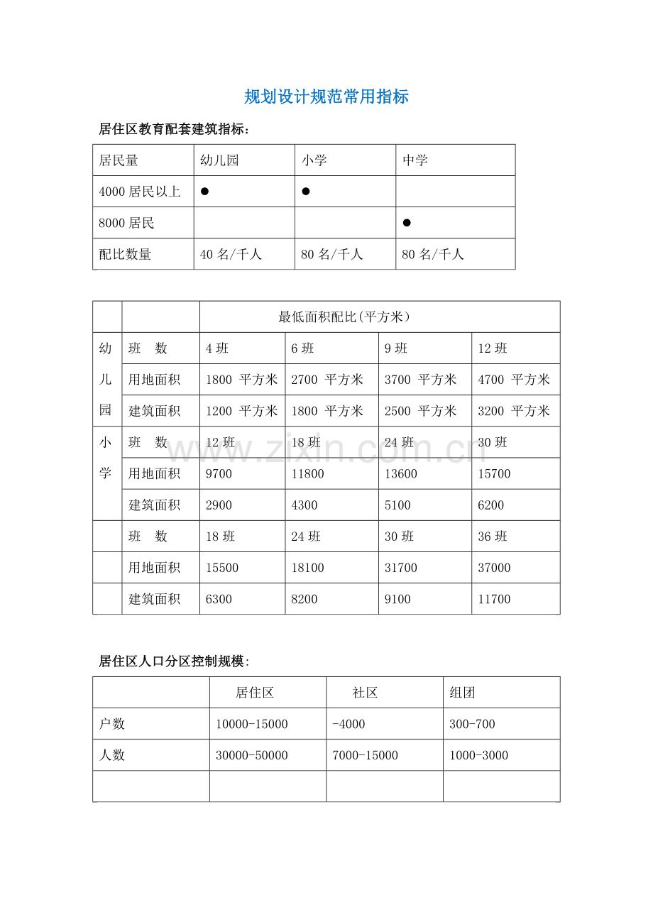 城市规划设计规范指标大全.doc_第1页