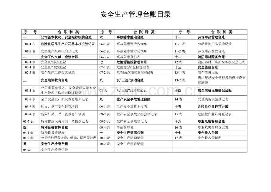 【整理】安全生产管理台账完善.doc_第3页