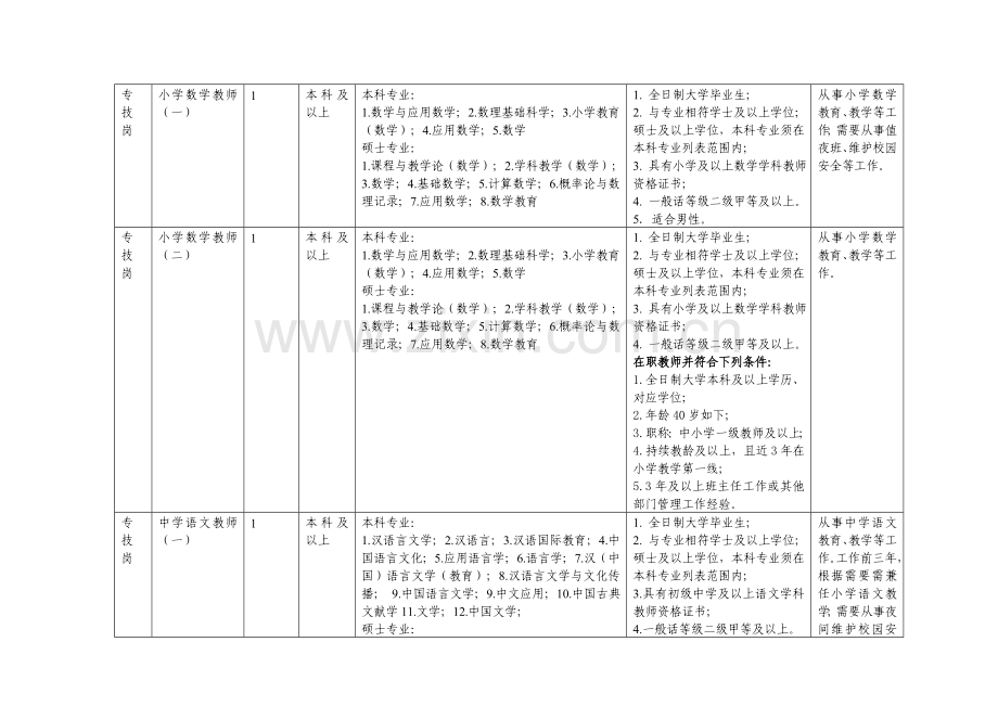 天津海河教育园区南开学校公开招聘教师计划表.doc_第3页