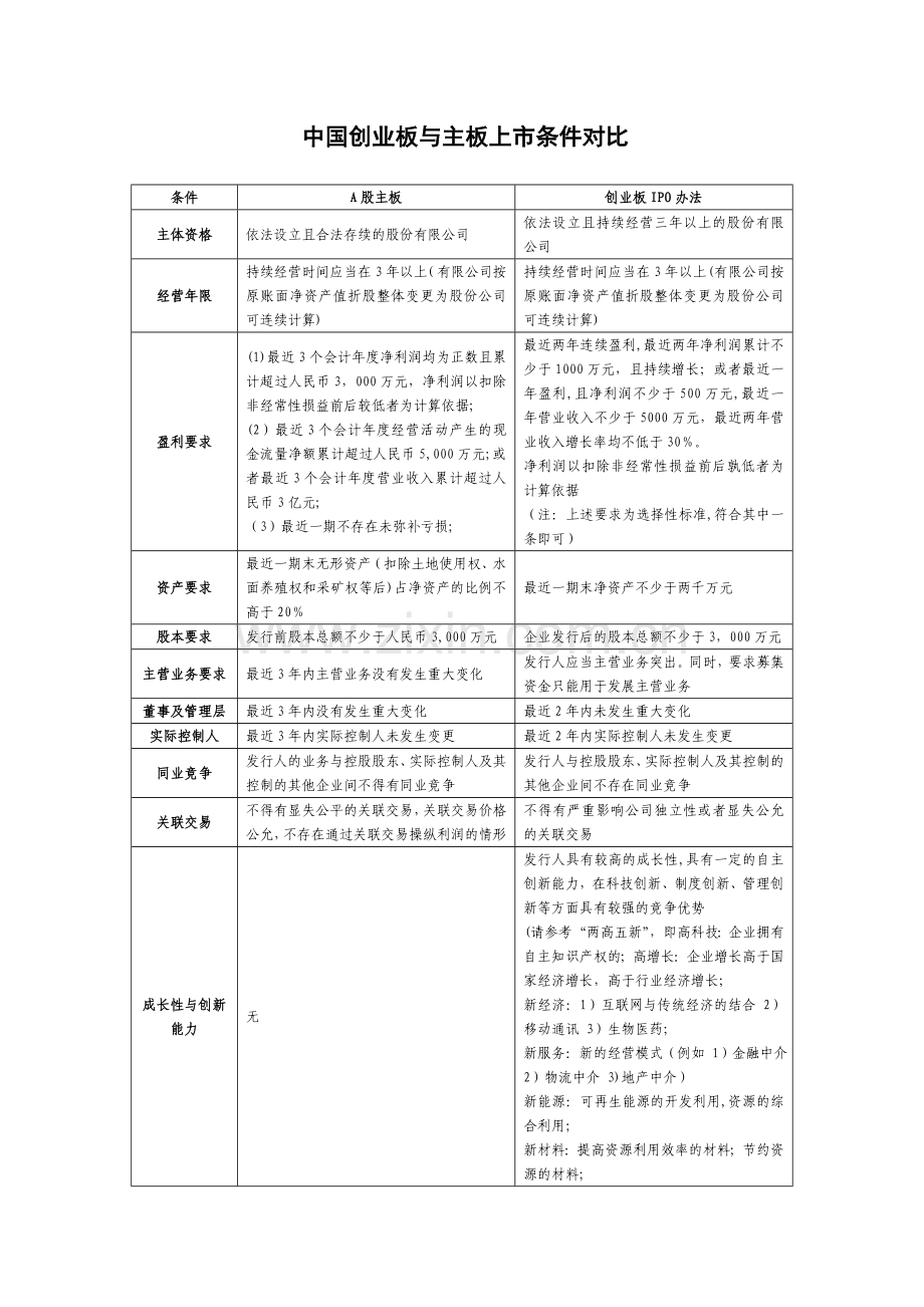 创业板与主板上市条件对比.doc_第1页