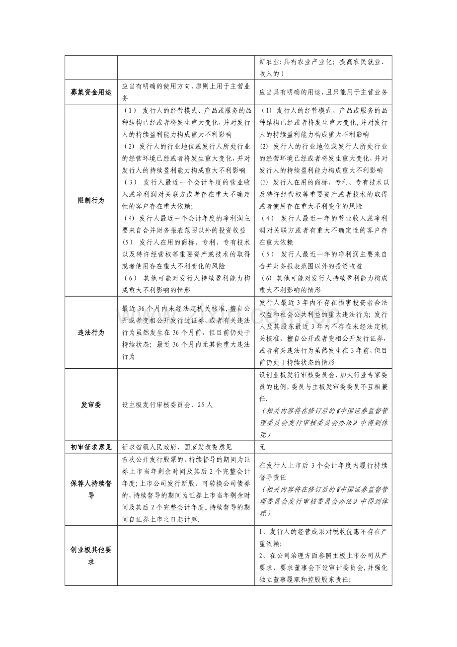 创业板与主板上市条件对比.doc_第2页