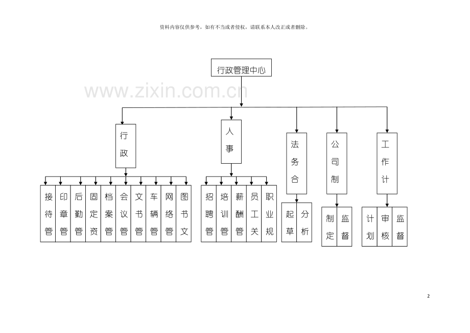 房地产集团公司组织架构各部门架构所有岗位职责模板.doc_第2页