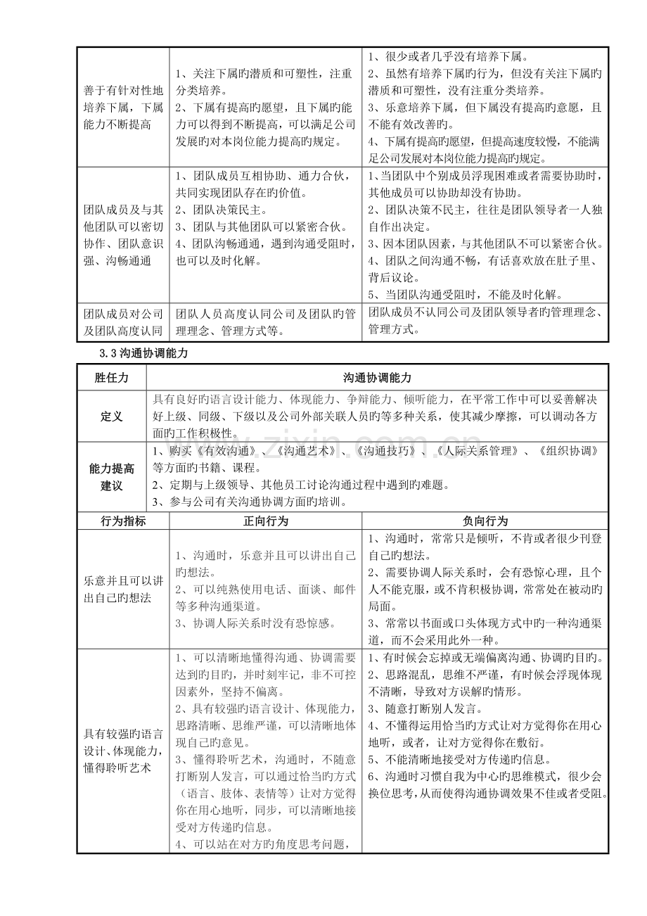 供应链总监胜任力模型.docx_第3页